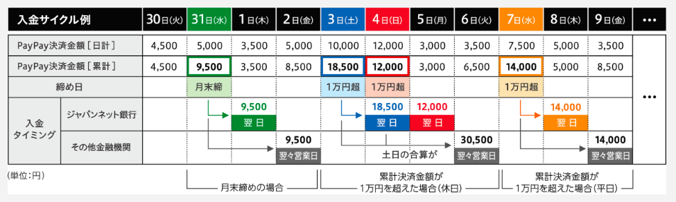 入金サイクル